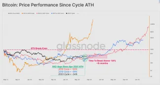 Bitcoin: výkonnosť počas bullrunov