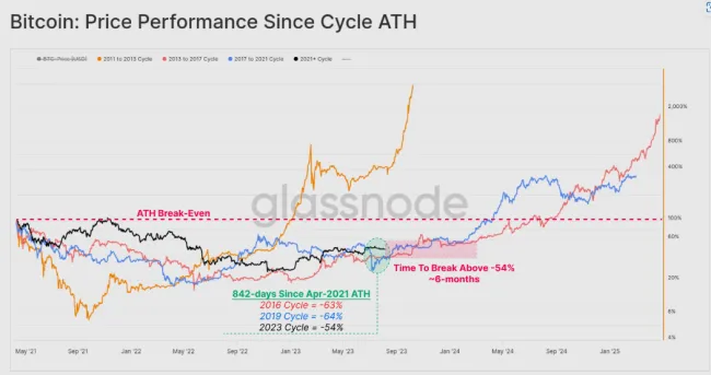 Bitcoin: výkonnosť počas bullrunov