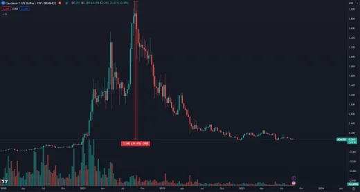 Cardano kleslo o vyše 90 percent