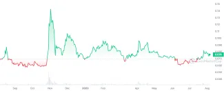 Cena Dogecoinu posledný rok stagnovala