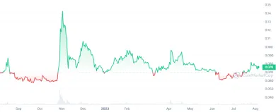 Cena Dogecoinu posledný rok stagnovala