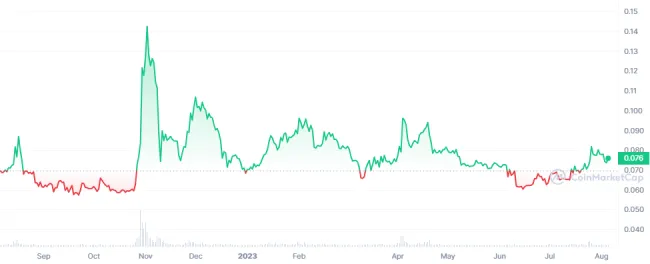 Cena Dogecoinu posledný rok stagnovala