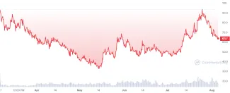 Cenový vývoj kryptomeny Bittensor za posledný rok