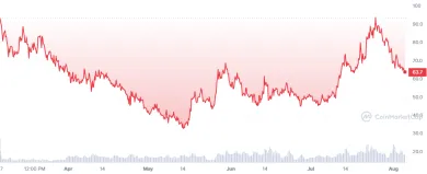 Cenový vývoj kryptomeny Bittensor za posledný rok