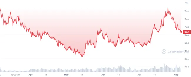 Cenový vývoj kryptomeny Bittensor za posledný rok