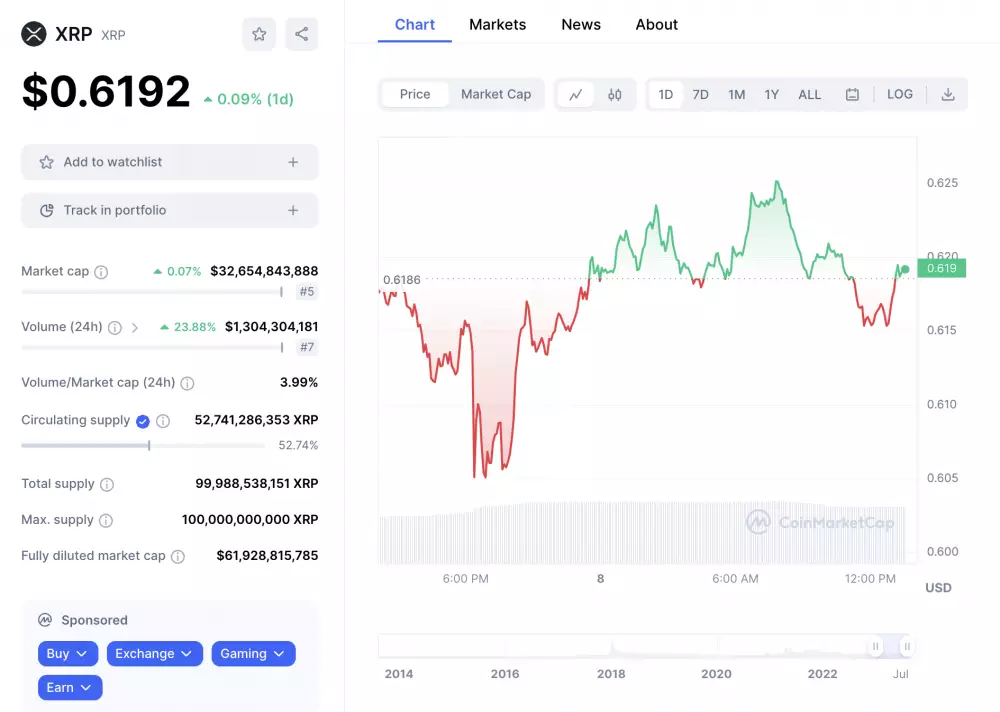 Cenový vývoj kryptomeny XRP