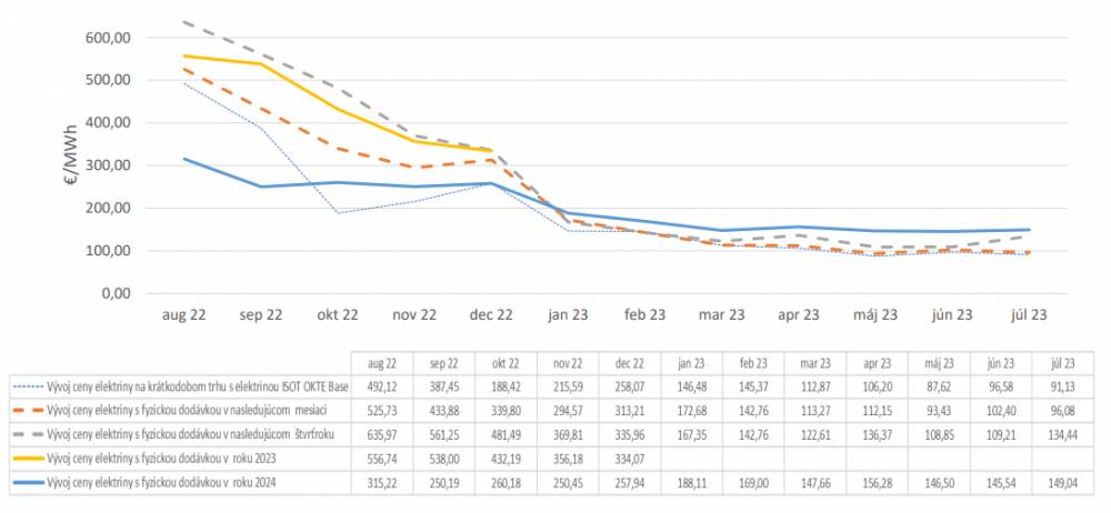 Vývoj veľkoobchodných cenových indexov [EUR/MWh] elektriny PXE a OKTE