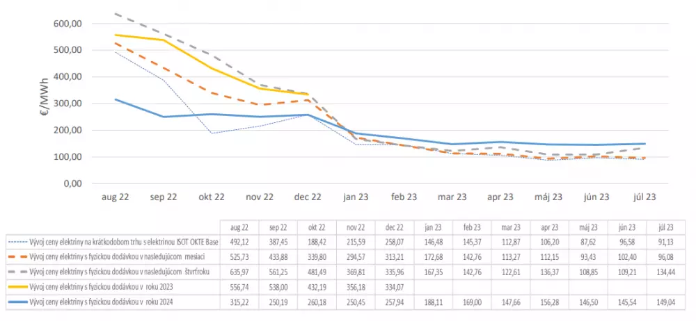 Vývoj veľkoobchodných cenových indexov [EUR/MWh] elektriny PXE a OKTE