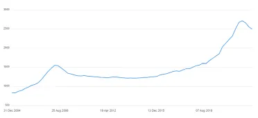 Ceny nehnuteľnosti na slovenskom trhu