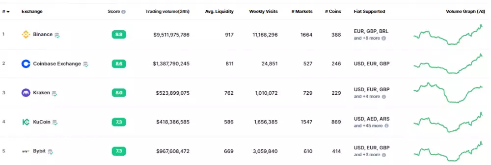 Coinbase je druhá najväčšia kryptomenová burza na svete.