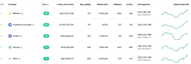 Coinbase je druhá najväčšia kryptomenová burza na svete.