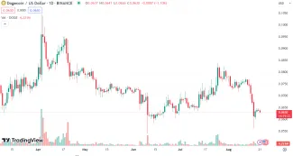 Dogecoin sa prepadáva