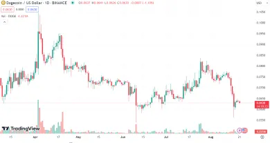 Dogecoin sa prepadáva