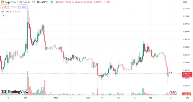 Dogecoin sa prepadáva