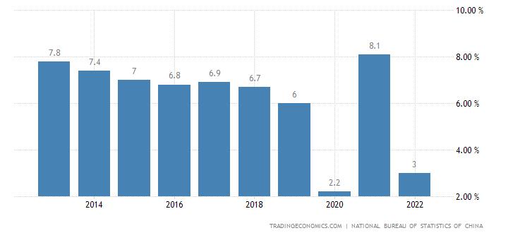 Ekonomický rast Číny