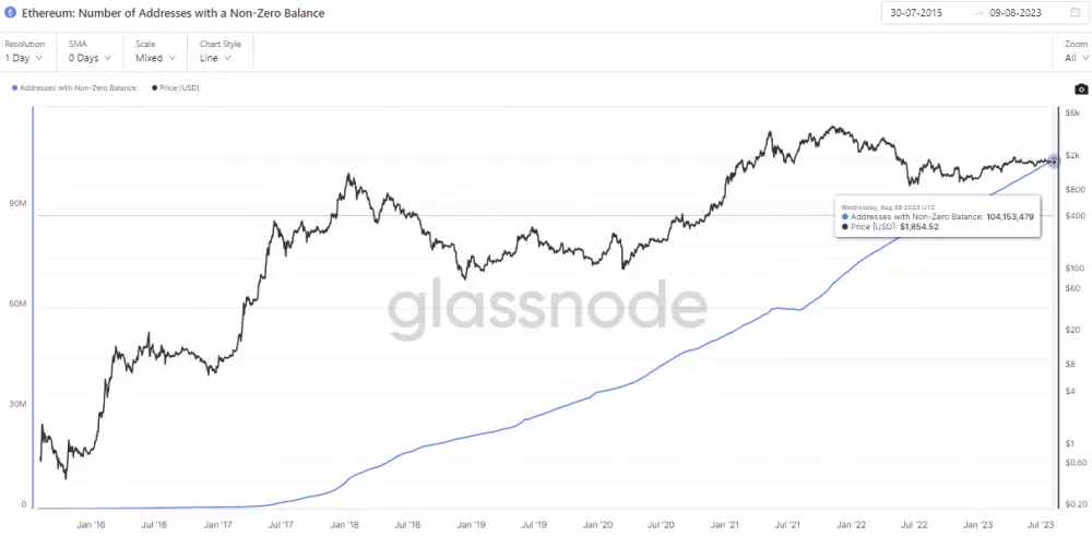 Ethereum: počet nenulových adries