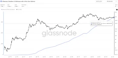 Ethereum: počet nenulových adries