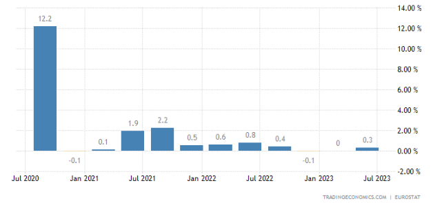 Eurozóna: rast HDP