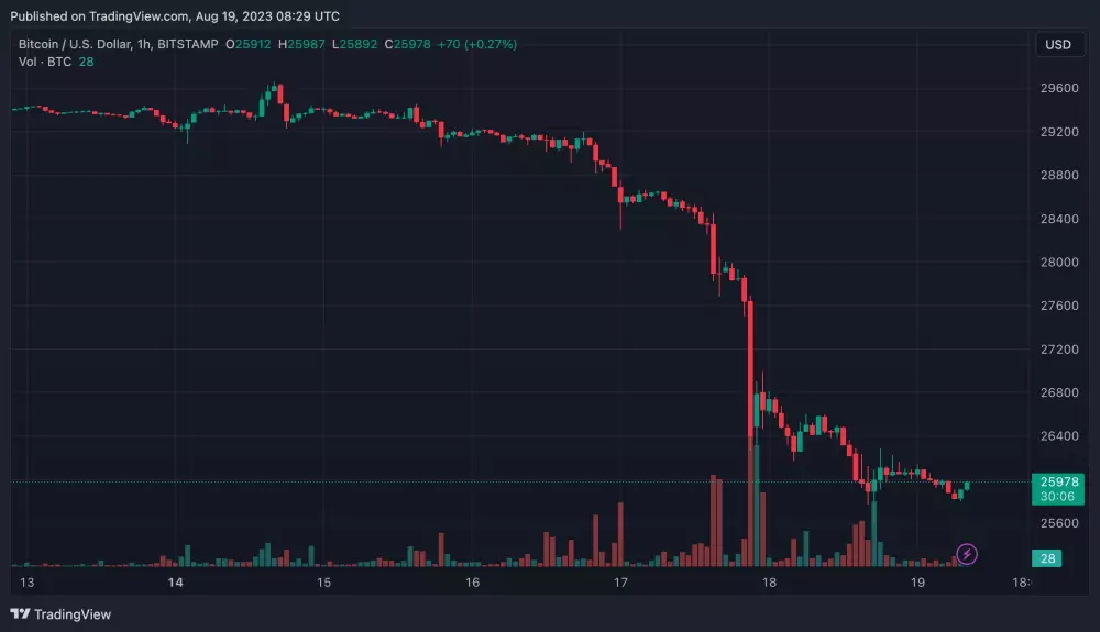 Graf BTC/USD 1h TF