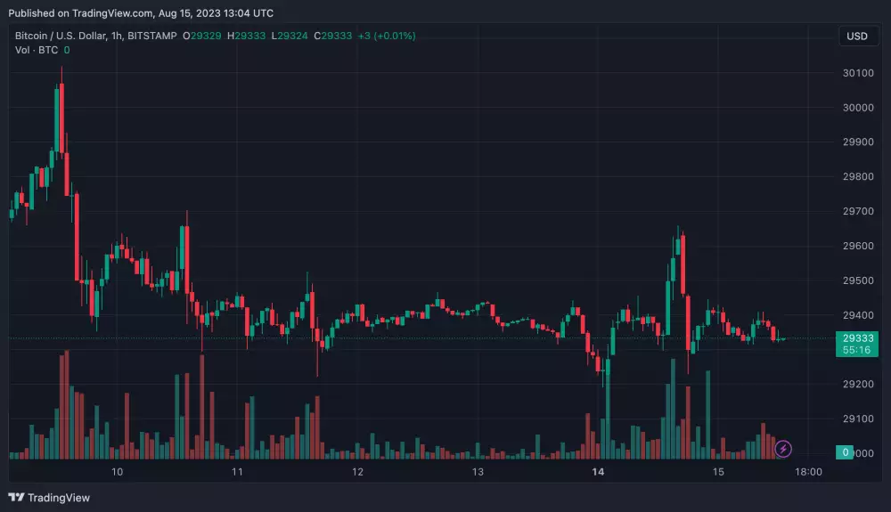 Graf BTC/USD 1h