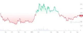 Graf kryptomeny Optimism za posledný rok