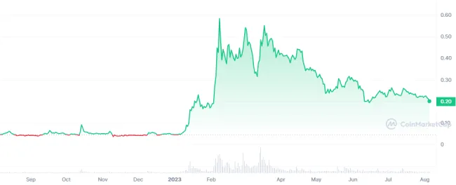 Graf kryptomeny SingularityNET
