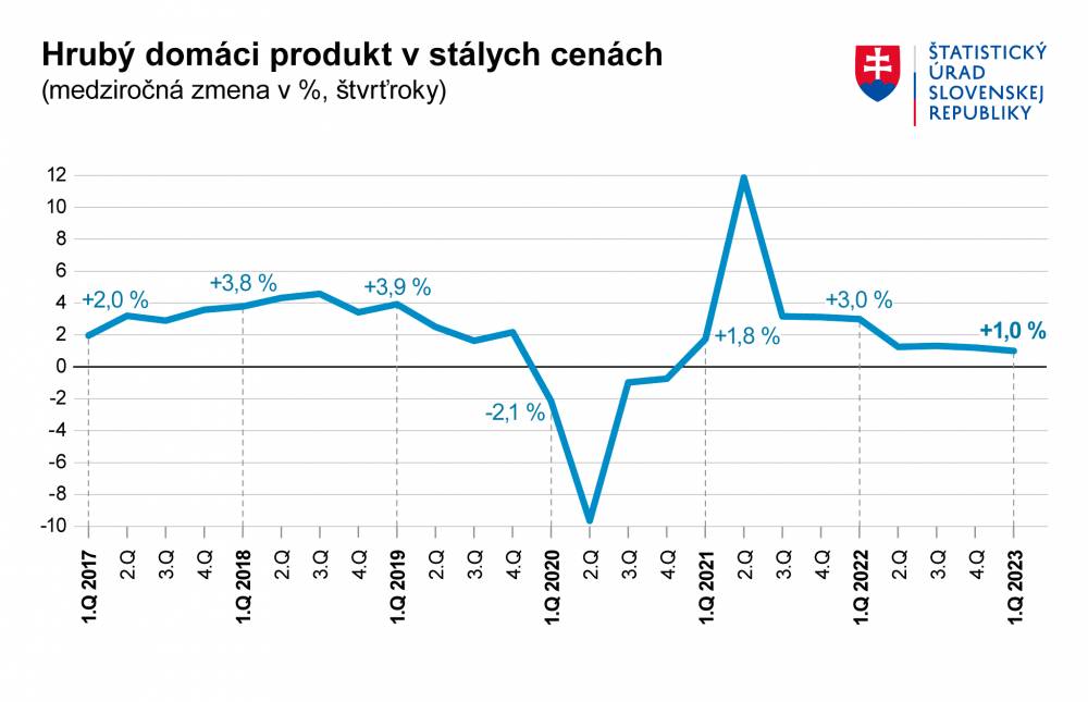 Hrubý domáci produkt Slovenskej republiky za posledne roky