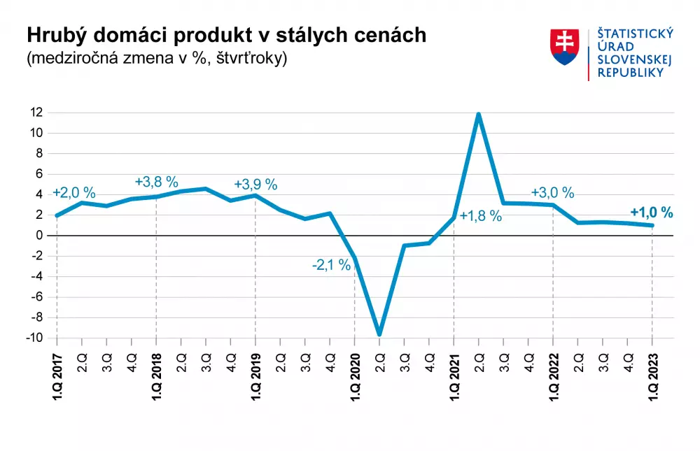 Hrubý domáci produkt Slovenskej republiky za posledne roky