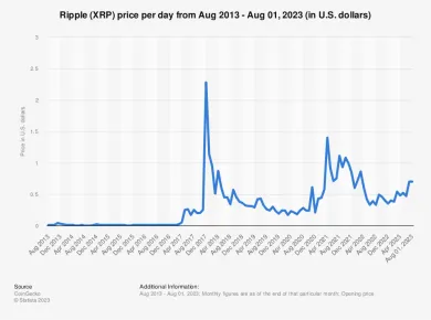 Historický graf kryptomeny XRP