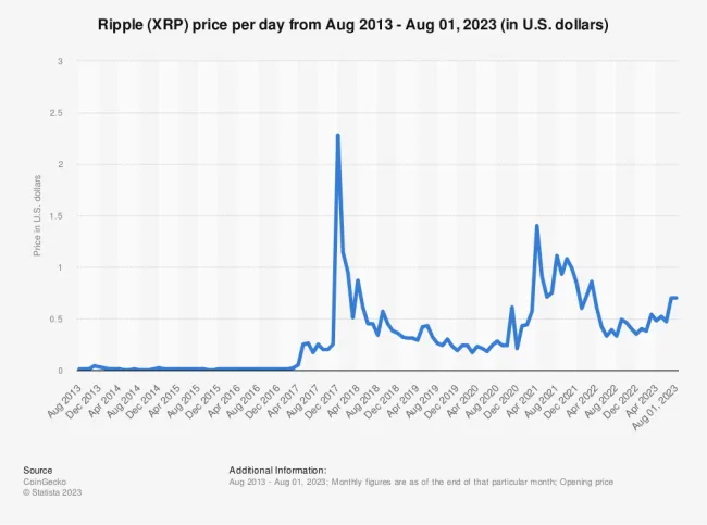 Historický graf kryptomeny XRP