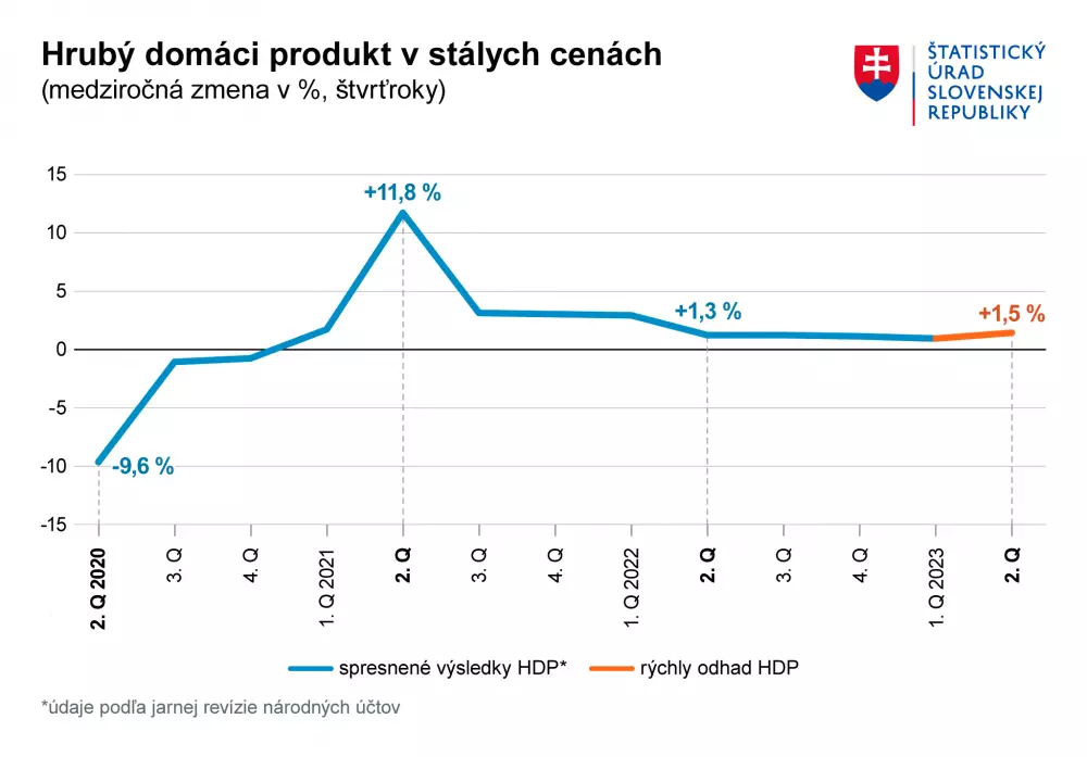 Hrubý domáci produkt druhý štvrťrok