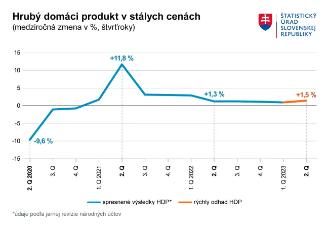 Hrubý domáci produkt druhý štvrťrok