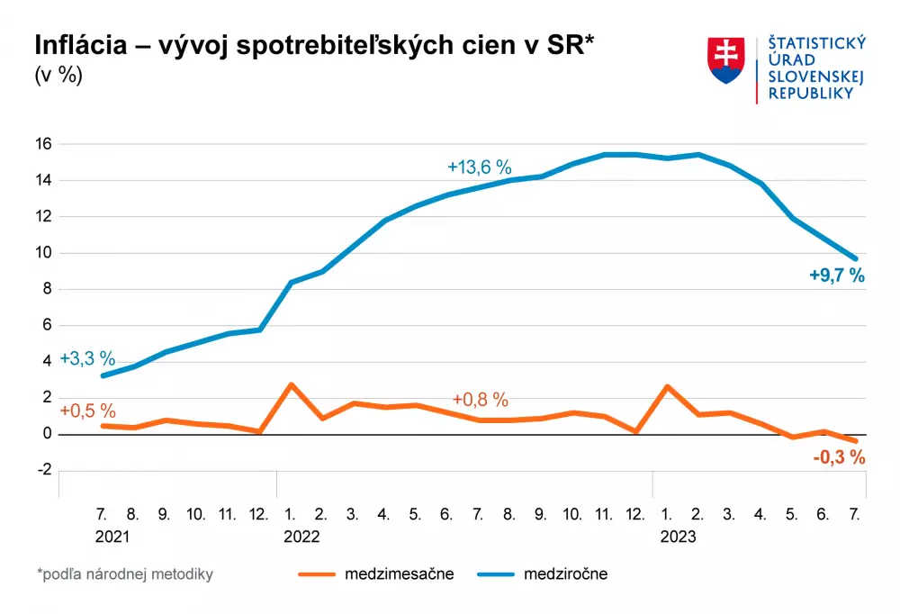 Inflácia na Slovensku júl