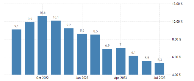 Inflácia v eurozóne klesla na 5,3 %.