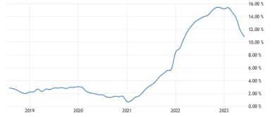 Infláciu na Slovensku ťahajú predovšetkým potraviny