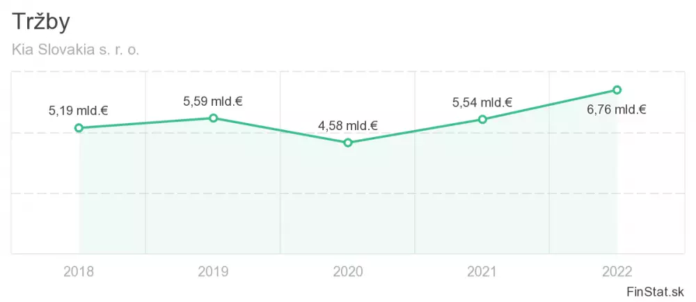 trzby Kia motors za poslednych 5 rokov