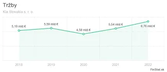 trzby Kia motors za poslednych 5 rokov