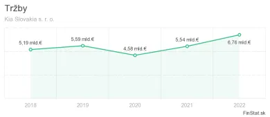 trzby Kia motors za poslednych 5 rokov