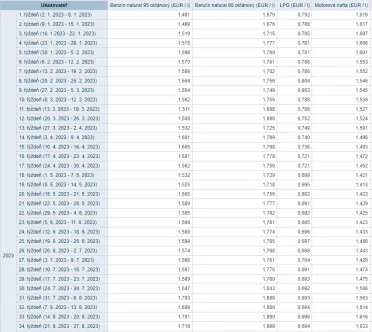 Koľko stojí benzín a nafta na Slovensku
