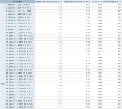 Koľko stojí benzín a nafta na Slovensku