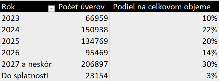 Koľkým ľudom končí fixácia v najbližších rokoch