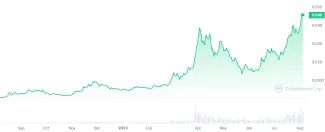 Kryptomena Kaspa atakuje historické maximum