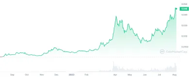 Kryptomena Kaspa atakuje historické maximum