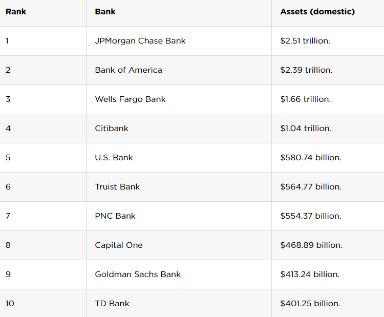 Najväčšie banky v USA