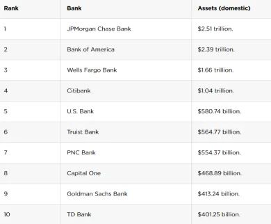 Najväčšie banky v USA