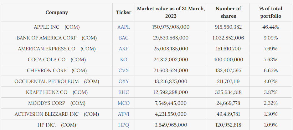Najväčšie pozície v portfóliu Warrena Buffetta