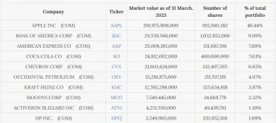 Najväčšie pozície v portfóliu Warrena Buffetta