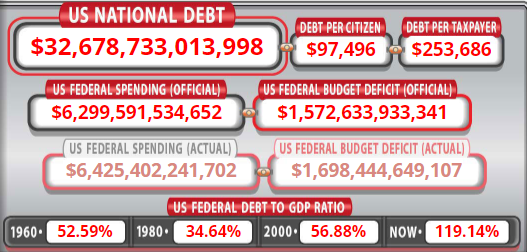Národný dlh v USA.
