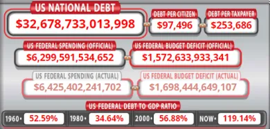 Národný dlh v USA.