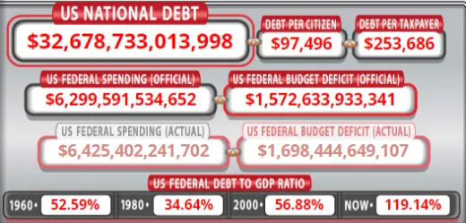 Národný dlh v USA.